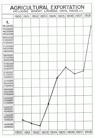 AGRICULTURAL EXPORTATION INCLUDING WHEAT, LINSEED, OATS, MAIZE, ETC.