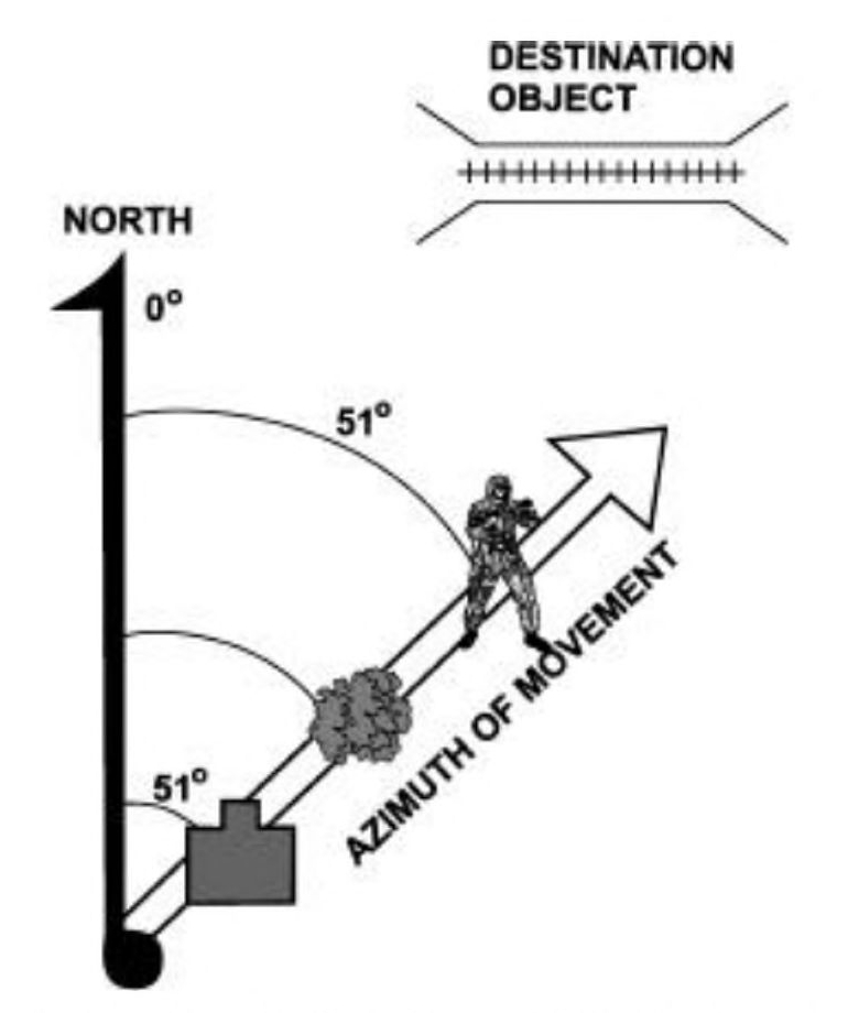 Sketch of a vertical line indicating North and an azimuth of movement at an angle of 51° eastward; silhouette of a troop walking along the line toward the destination object.