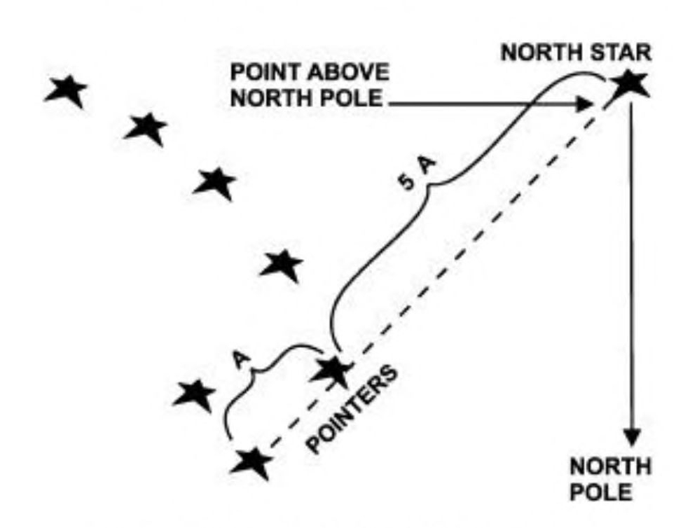 Sketch of the Ursa Major constellation with an imaginary dotted line from the far point of the dipper to the North Star, which is directly above the North Pole.