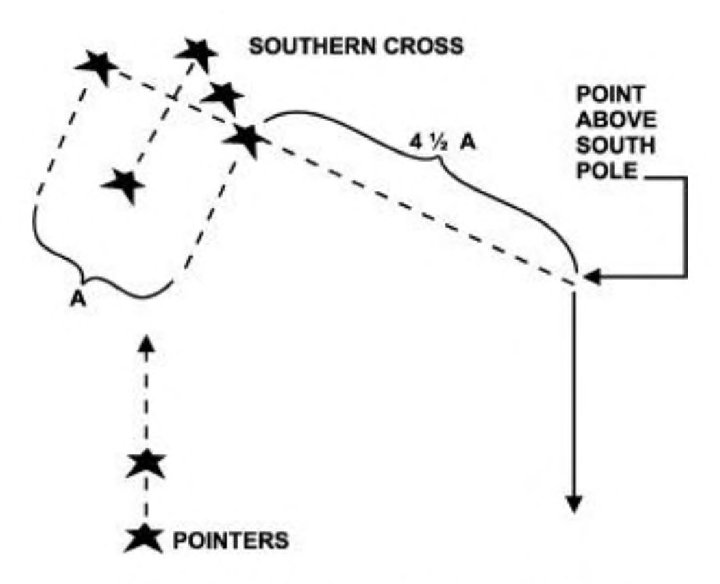 Sketch of Southern Cross constellation with a dotted line drawn diagonally across the center of the constellation and extending 4½ times that width towards the south; endpoint of the line is directly above the South Pole.