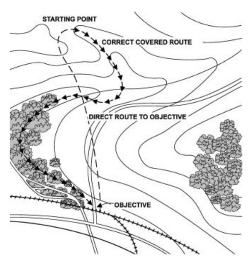 An overhead map view of terrain with elevation changes, and tree features marked; a dashed line shows the direct route from the starting point to the objective; an arrow line shows an indirect route using terrain features for cover.