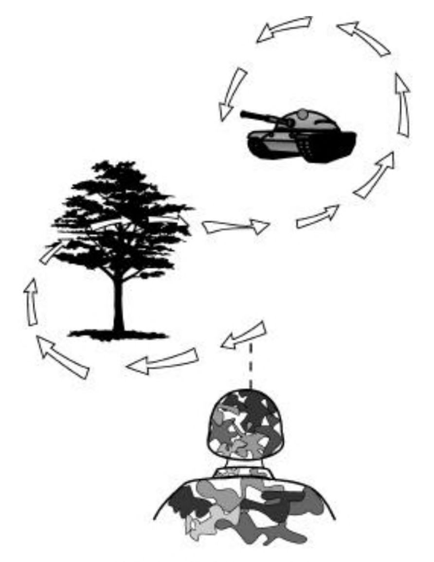 Sketch of the head and shoulders from the rear of soldier wearing camouflage. Arrows move in an S route to indicate the view of the soldier, as he scans left and right, passing a tree to ultimately see a tank.