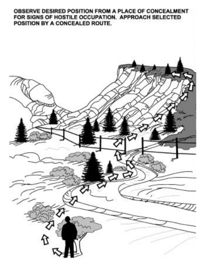 Sketch of a landscape with a silhouetted figure in the lower center standing behind a tree. In front of him are various shrubs, trees, a stream, and fence; behind the fence is an open, rocky escarpment with trees at the top of the bluff, which is the desired observation post. The scout looks for evidence of hostile occupation. White arrows show the route of the scout to the post, using native cover, as discussed in the preceding guidelines.