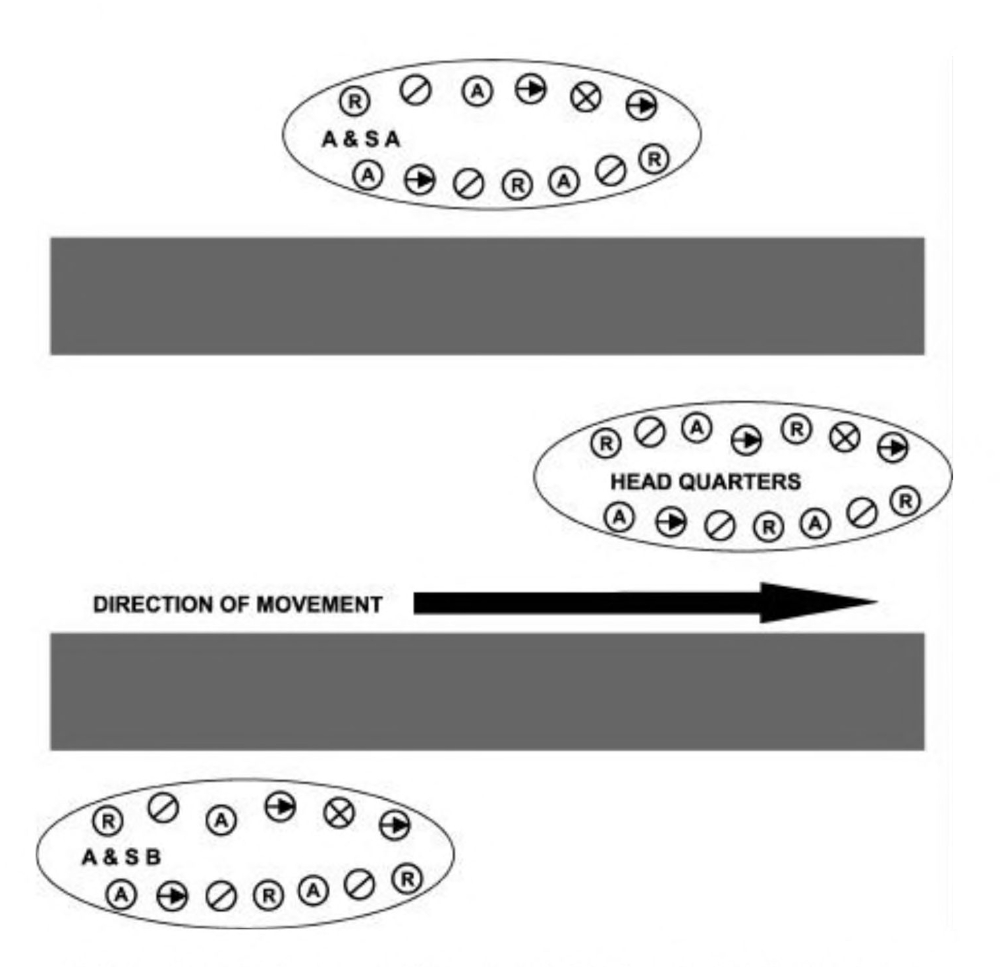 This sketch shows three platoons on patrol with direction of movement from left to right. The HQ unit of 14 members is in the front; the two A&S teams of 13 members each follow from behind on the left and right sides of the HQ unit (top and bottom of the figure). Dark grey rectangles between the platoons span the width of the sketch and represent blocks of urban buildings. The platoon members are staggared so they are not in a line, and the platoons are staggered so one A&S unit is ahead of the other.
