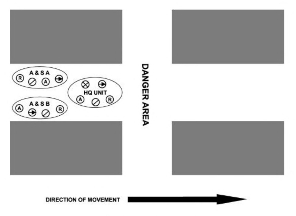 Four dark rectangles at the corners of this sketch represent buildings at an urban intersection. Three squads squads between the left buildings are shown by directional arrow moving left to right. The HQ unit with five members is in the front while two A&S teams with four members each follow from behind on the left and right sides of the HQ unit. The three squads approach the four-way intersection identified as a danger area.