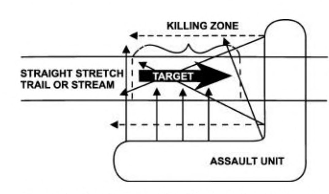 A straight stretch of a trail or stream extends from left to right with an arrow showing a target's movement to the right.  An assault unit is positioned parallel to the direction of movement as well as in front of the enemy, forming an L shape.  Both legs of the L fire at the target, indicated by line arrows, when the target comes into range to create a killing zone.
