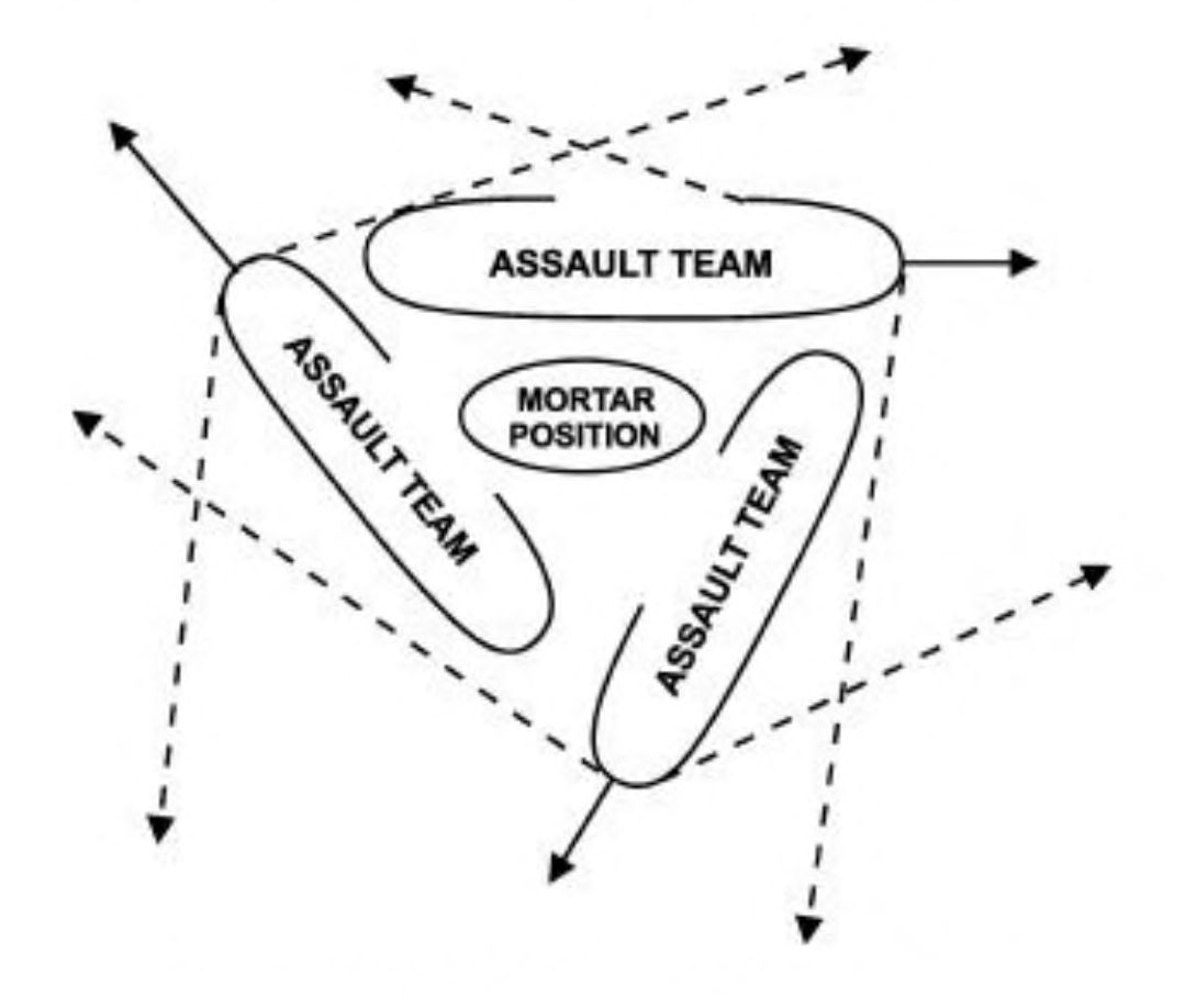 Sketch depicts three assault teams positioned so that they form the sides of a triangle. In the center, inside of the triangle, is a mortar position. An automatic weapon is placed at each point of the triangle, indicated by line arrows aiming outward. Dashed line arrows indicate that the weapon can be repositioned to change its direction of fire.