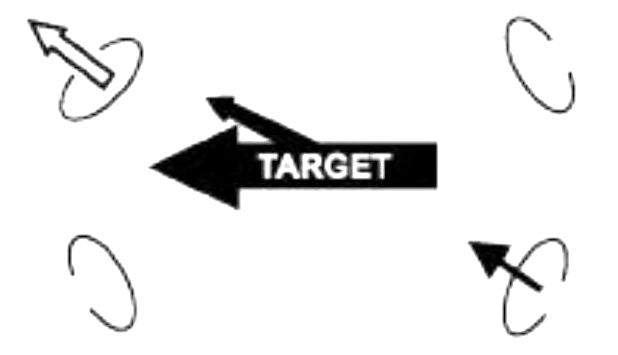 The four assault units (ovals) remain in a rectangle formation. The Target attacks the upper left assault team, shown by a line arrow towards the team from the Target. The team withdraws, shown by a white arrow pointing away from the center of action. The attack team at the opposite corner, lower right, fires at the target, indicated by a line arrow.
