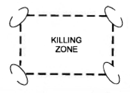 Five images in sequence illustrate the ambush. In this first sketch, four assault teams (ovals) are positioned at the corners of a rectangle, the center of which is identified as the killing zone.