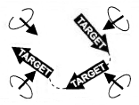In the fourth sketch, the assault teams remain in the corners. The target arrow is shown successively moving from the upper right to the lower right, then to the lower left. All four assault teams fire at the target, indicated by line arrows from the teams towards the target.