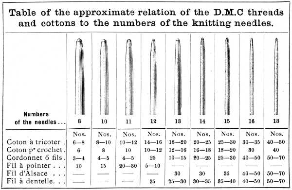 Table of the approximate relation of the D.M.C threads
and cottons to the numbers of the knitting needles